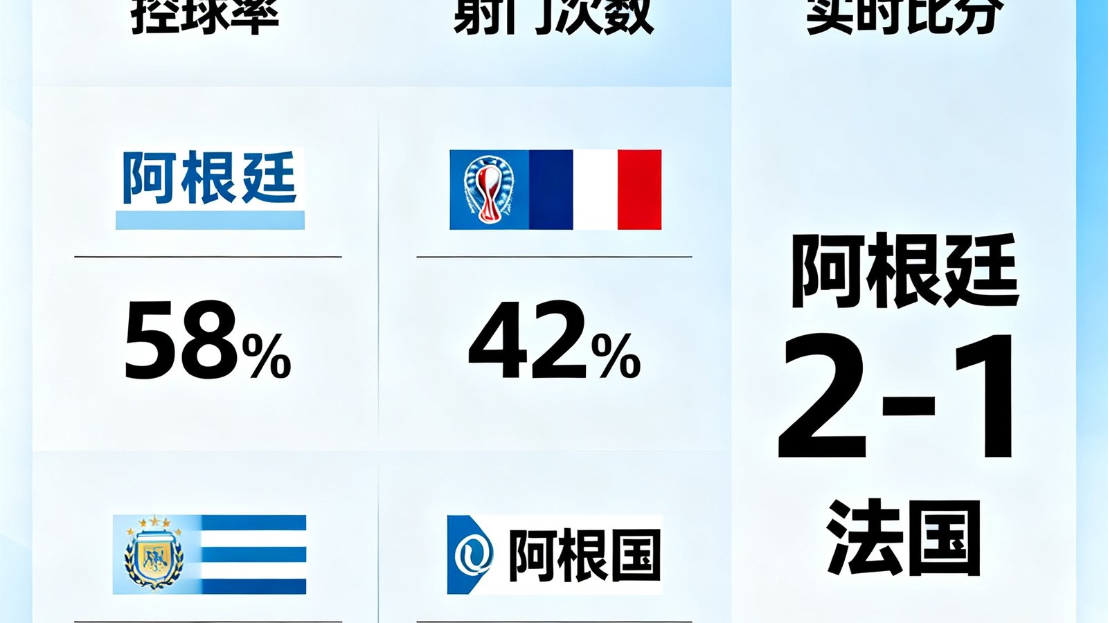 世界杯比分实时仪表盘展示阿根廷对阵法国的控球率、射门次数与实时比分